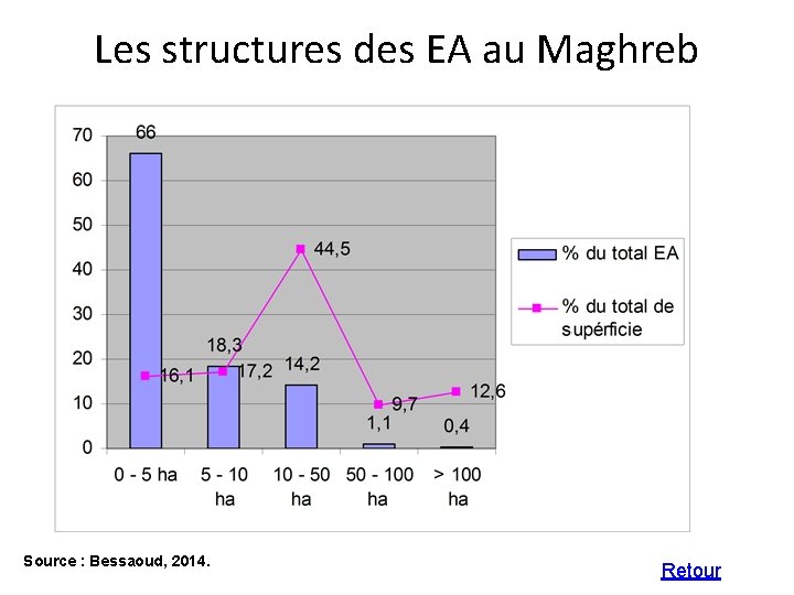 Les structures des EA au Maghreb Source : Bessaoud, 2014. Retour 