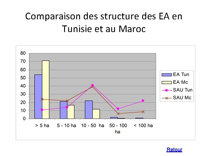 Comparaison des structure des EA en Tunisie et au Maroc Retour 