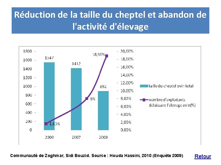 Réduction de la taille du cheptel et abandon de l'activité d'élevage Communauté de Zoghmar,