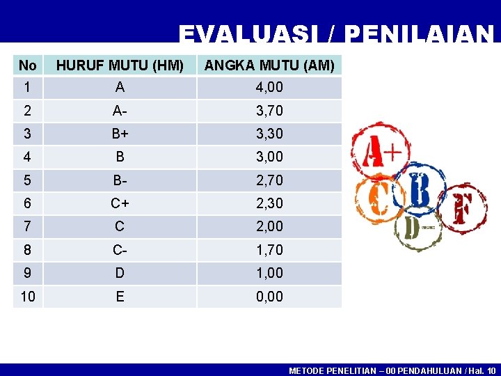 EVALUASI / PENILAIAN No HURUF MUTU (HM) ANGKA MUTU (AM) 1 A 4, 00