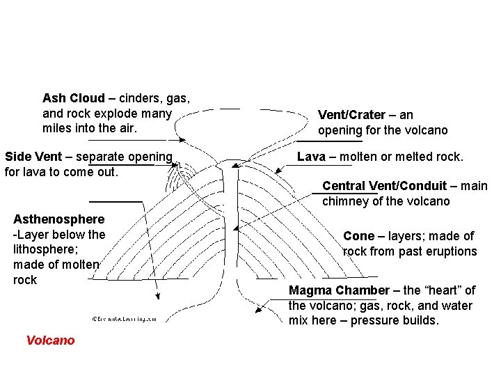 Ash Cloud – cinders, gas, and rock explode many miles into the air. Side Ash Cloud – cinders, gas, and rock explode many miles into the air. Side