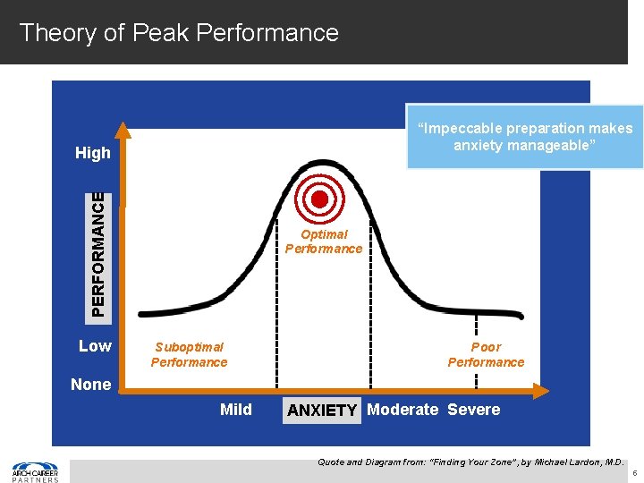 Theory of Peak Performance “Impeccable preparation makes anxiety manageable” PERFORMANCE High Low Optimal Performance