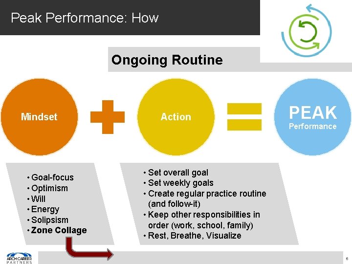 Peak Performance: How Ongoing Routine Mindset • Goal-focus • Optimism • Will • Energy