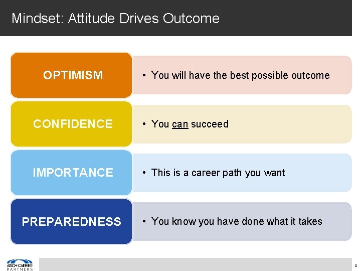 Mindset: Attitude Drives Outcome OPTIMISM • You will have the best possible outcome CONFIDENCE