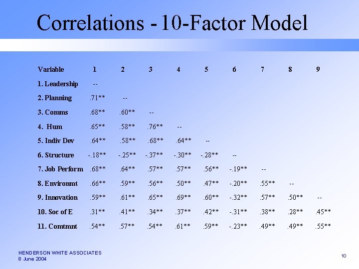 Correlations - 10 -Factor Model Variable 1 1. Leadership -- 2 3 4 5