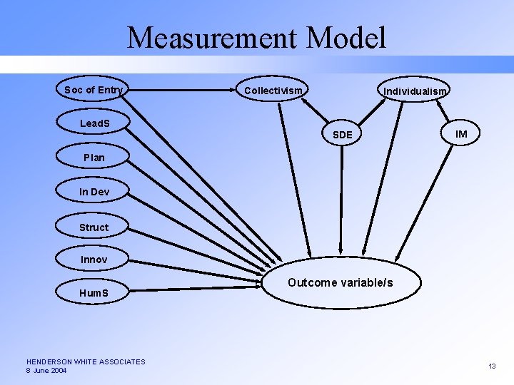 Measurement Model Soc of Entry Collectivism Individualism Lead. S SDE IM Plan In Dev