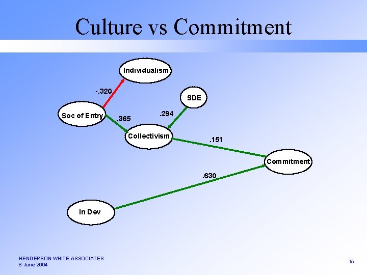 Culture vs Commitment Individualism -. 320 Soc of Entry SDE. 365 . 294 Collectivism