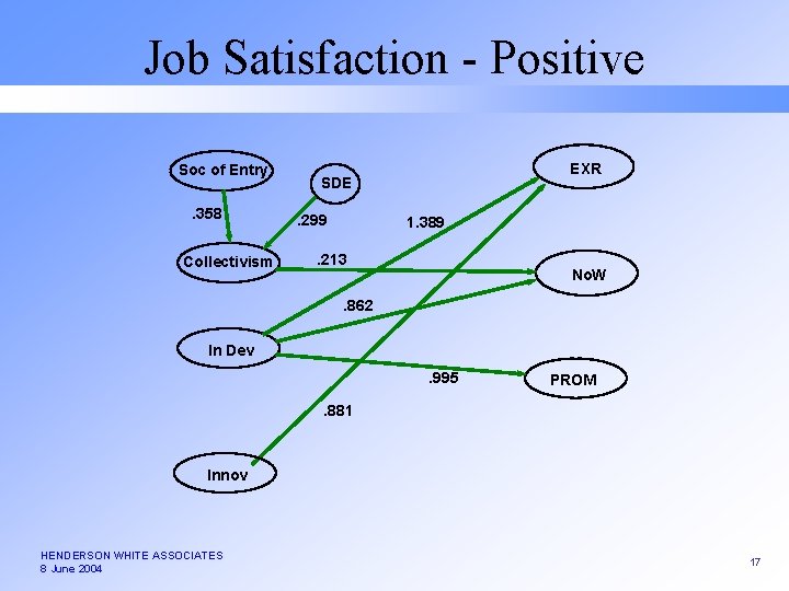 Job Satisfaction - Positive Soc of Entry. 358 Collectivism EXR SDE. 299 1. 389