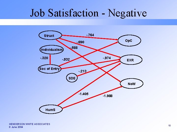 Job Satisfaction - Negative -. 764 Struct Op. C -. 690 Individualism -. 320