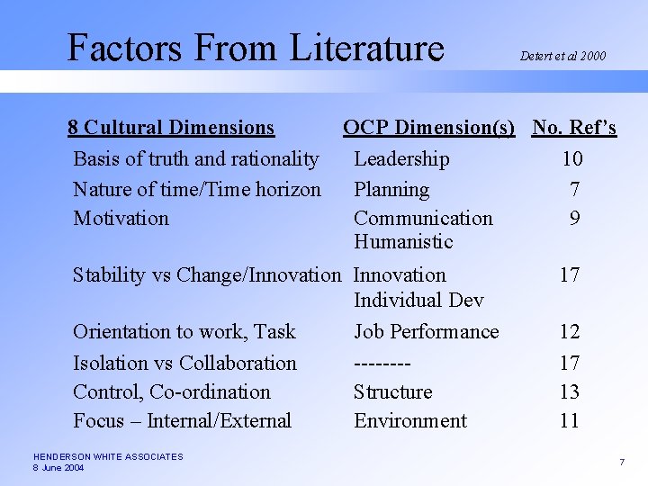 Factors From Literature Detert et al 2000 8 Cultural Dimensions OCP Dimension(s) No. Ref’s