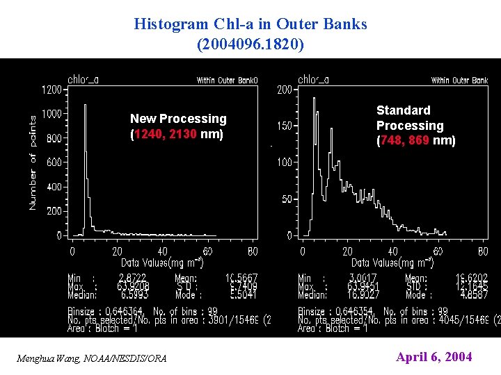 Histogram Chl-a in Outer Banks (2004096. 1820) New Processing (1240, 2130 nm) Menghua Wang,