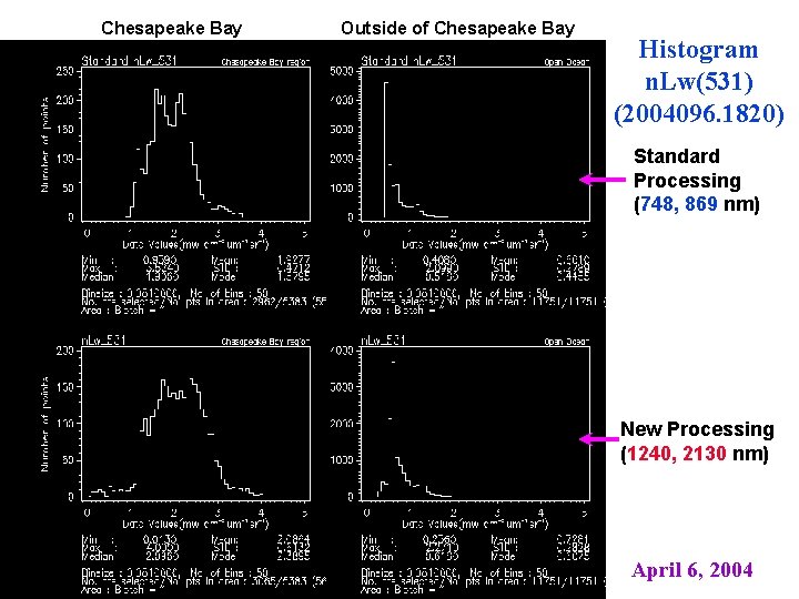 Chesapeake Bay Outside of Chesapeake Bay Histogram n. Lw(531) (2004096. 1820) Standard Processing (748,