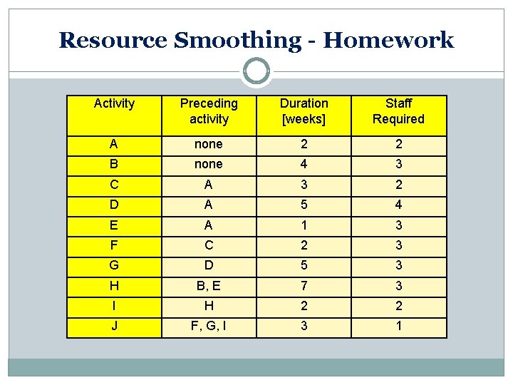 Resource Smoothing - Homework Activity Preceding activity Duration [weeks] Staff Required A none 2