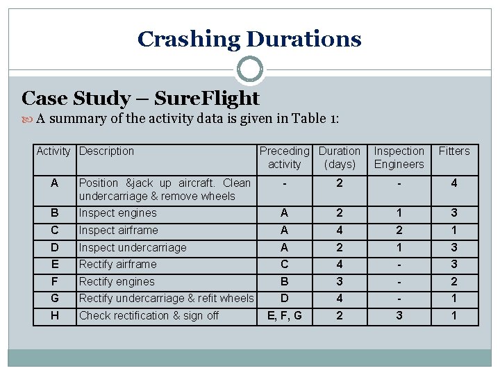 Crashing Durations Case Study – Sure. Flight A summary of the activity data is