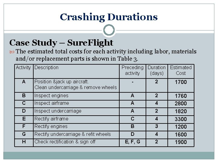 Crashing Durations Case Study – Sure. Flight The estimated total costs for each activity