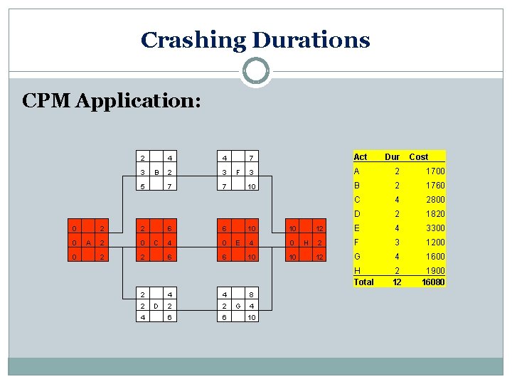 Crashing Durations CPM Application: 2 3 B 5 0 0 0 A 2 2