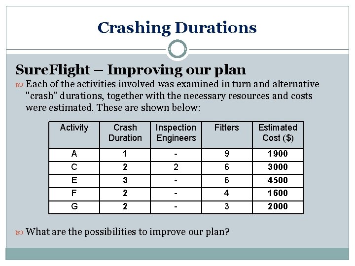 Crashing Durations Sure. Flight – Improving our plan Each of the activities involved was