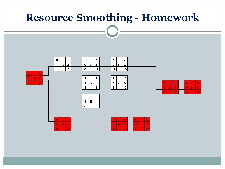 Resource Smoothing - Homework 0 1 1 0 0 0 St A 2 2