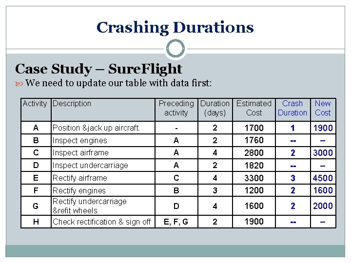 Crashing Durations Case Study – Sure. Flight We need to update our table with