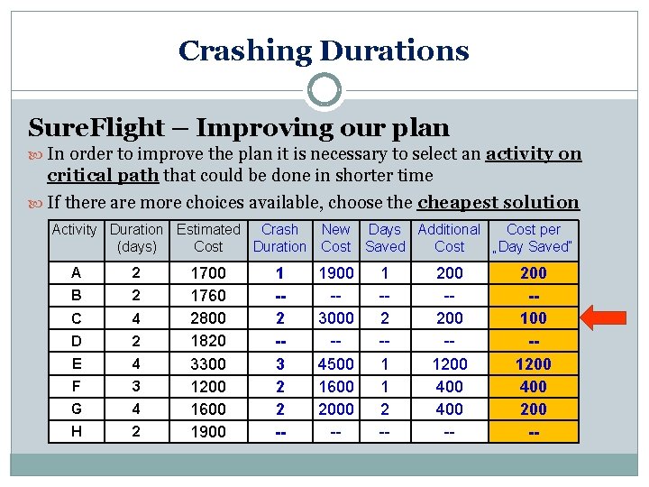 Crashing Durations Sure. Flight – Improving our plan In order to improve the plan