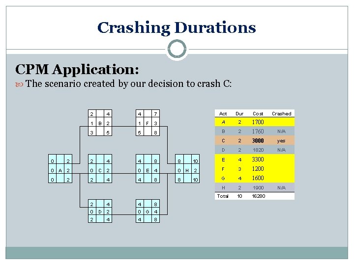 Crashing Durations CPM Application: The scenario created by our decision to crash C: 2