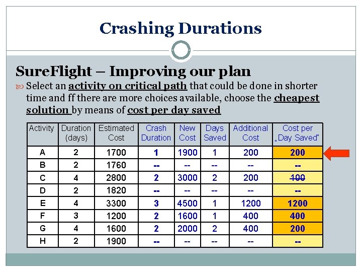 Crashing Durations Sure. Flight – Improving our plan Select an activity on critical path
