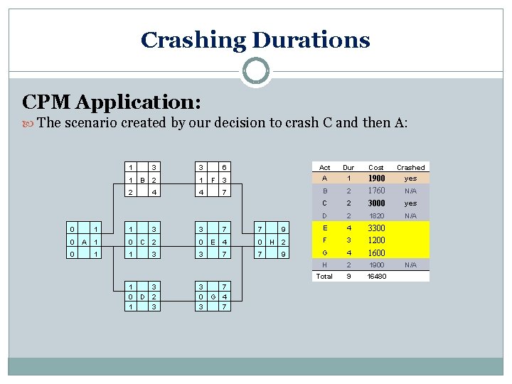 Crashing Durations CPM Application: The scenario created by our decision to crash C and