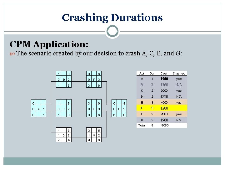 Crashing Durations CPM Application: The scenario created by our decision to crash A, C,