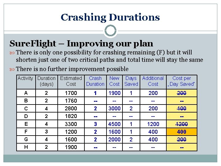 Crashing Durations Sure. Flight – Improving our plan There is only one possibility for