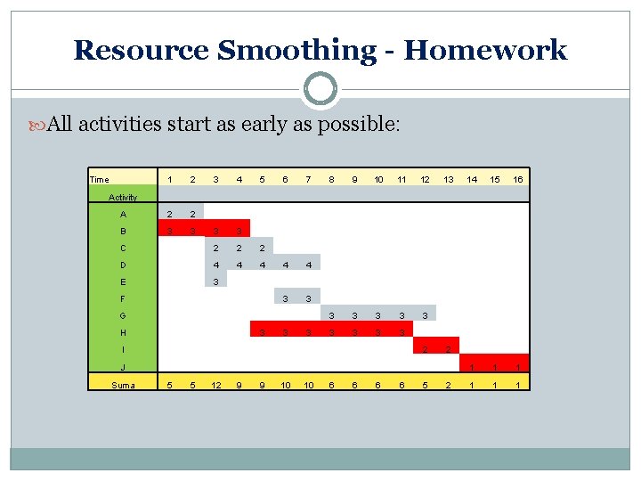 Resource Smoothing - Homework All activities start as early as possible: Time 1 2