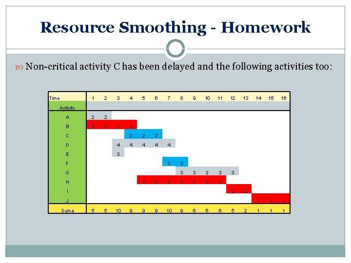 Resource Smoothing - Homework Non-critical activity C has been delayed and the following activities