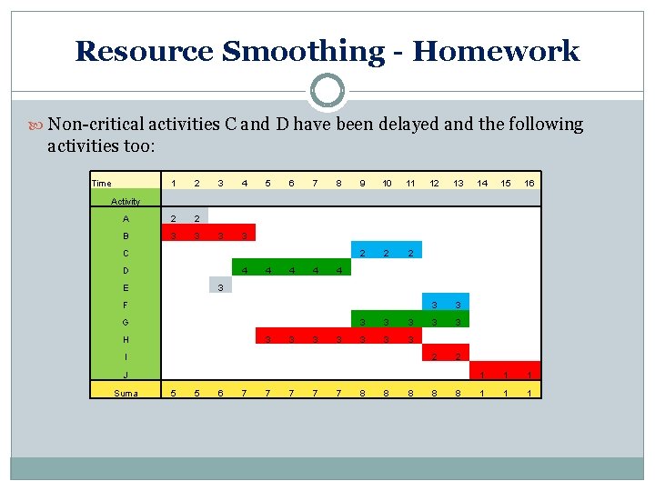 Resource Smoothing - Homework Non-critical activities C and D have been delayed and the