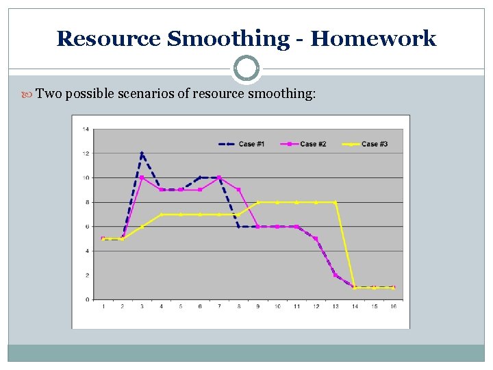 Resource Smoothing - Homework Two possible scenarios of resource smoothing: 