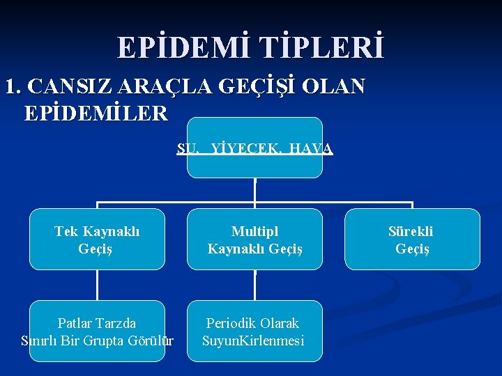 EPİDEMİ TİPLERİ 1. CANSIZ ARAÇLA GEÇİŞİ OLAN EPİDEMİLER SU, YİYECEK, HAVA Tek Kaynaklı Geçiş