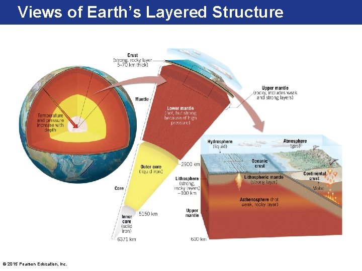 Views of Earth’s Layered Structure © 2015 Pearson Education, Inc. 