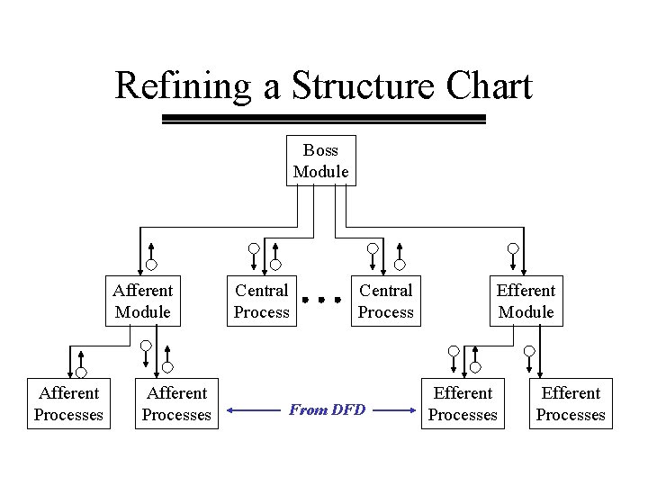 Refining a Structure Chart Boss Module Afferent Processes Central Process From DFD Efferent Module Refining a Structure Chart Boss Module Afferent Processes Central Process From DFD Efferent Module