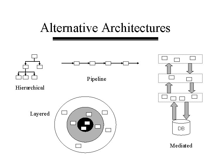Alternative Architectures Pipeline Hierarchical Layered DB Mediated Alternative Architectures Pipeline Hierarchical Layered DB Mediated