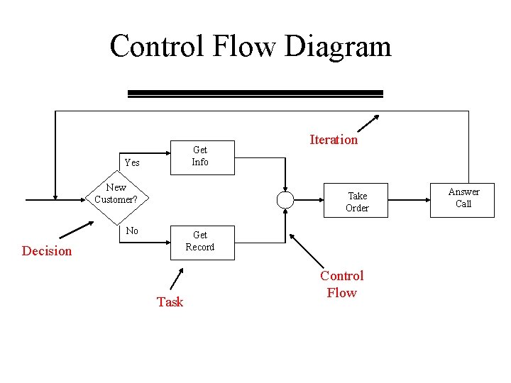 Control Flow Diagram Get Info Yes New Customer? Iteration Take Order No Get Record Control Flow Diagram Get Info Yes New Customer? Iteration Take Order No Get Record