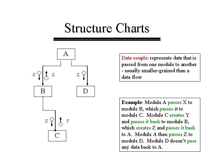 Structure Charts A X Z Data couple: represents data that is passed from one Structure Charts A X Z Data couple: represents data that is passed from one