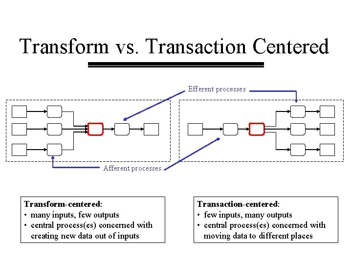 Transform vs. Transaction Centered Efferent processes Afferent processes Transform-centered: • many inputs, few outputs Transform vs. Transaction Centered Efferent processes Afferent processes Transform-centered: • many inputs, few outputs