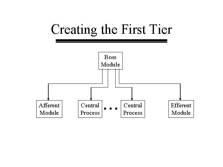 Creating the First Tier Boss Module Afferent Module Central Process Efferent Module Creating the First Tier Boss Module Afferent Module Central Process Efferent Module