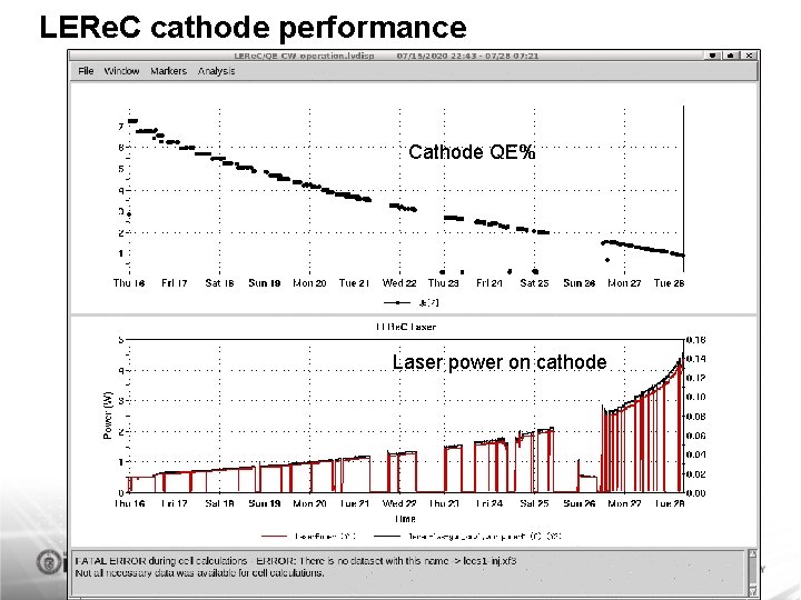 LERe. C cathode performance Cathode QE% Laser power on cathode 3 