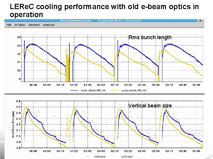 LERe. C cooling performance with old e-beam optics in operation Rms bunch length Vertical