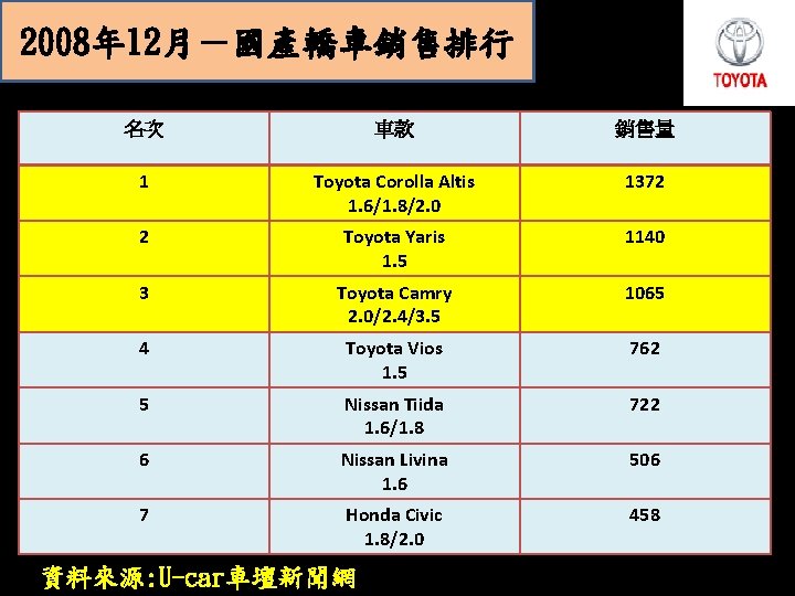 2008年 12月－國產轎車銷售排行 名次 車款 銷售量 1 Toyota Corolla Altis 1. 6/1. 8/2. 0 1372