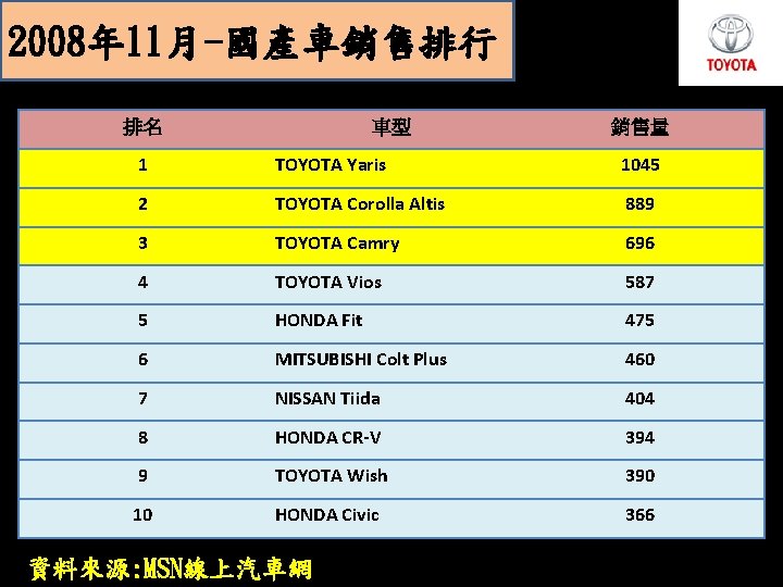 2008年 11月-國產車銷售排行 排名 車型 銷售量 1 TOYOTA Yaris 1045 2 TOYOTA Corolla Altis 889