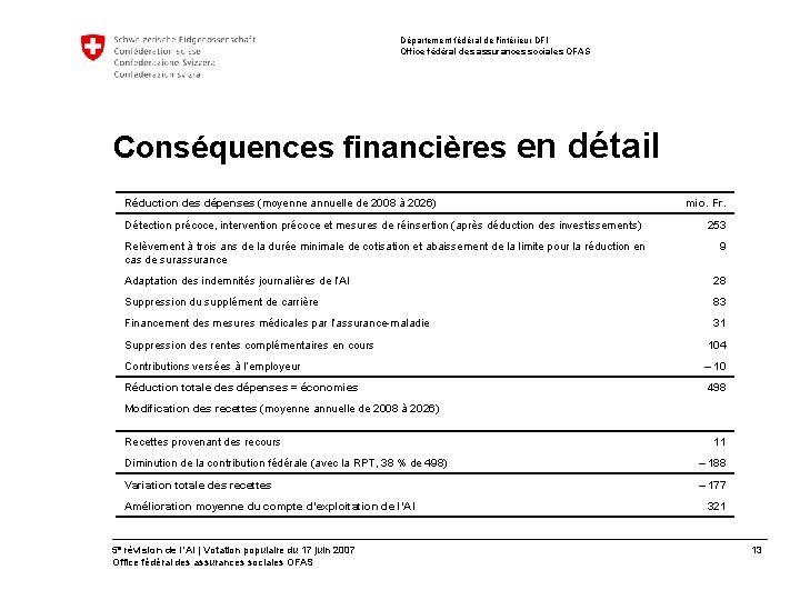 Département fédéral de l'intérieur DFI Office fédéral des assurances sociales OFAS Conséquences financières en