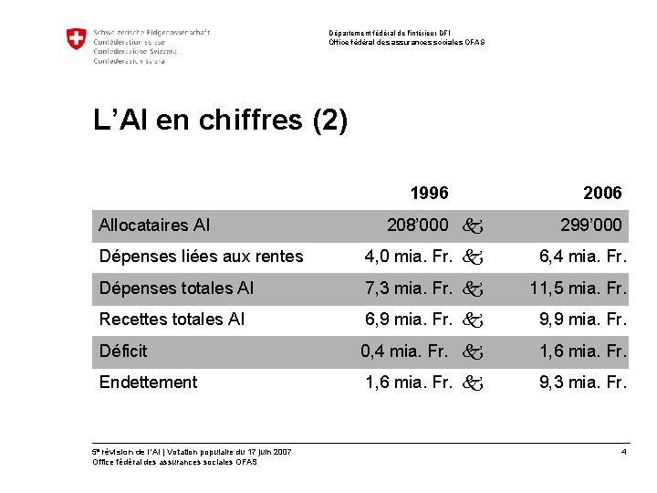 Département fédéral de l'intérieur DFI Office fédéral des assurances sociales OFAS L’AI en chiffres