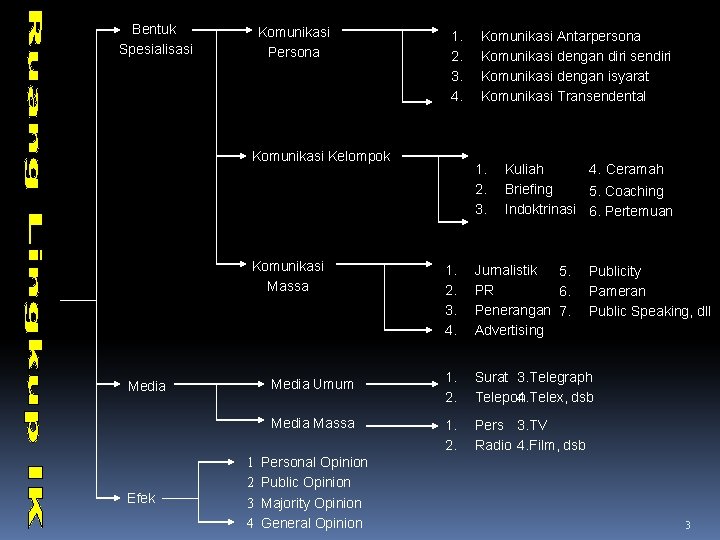 Bentuk Spesialisasi Komunikasi Persona 1. 2. 3. 4. Komunikasi Kelompok Komunikasi Massa Media Umum