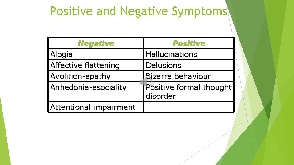 Positive and Negative Symptoms Negative Alogia Affective flattening Avolition-apathy Anhedonia-asociality Attentional impairment Positive Hallucinations