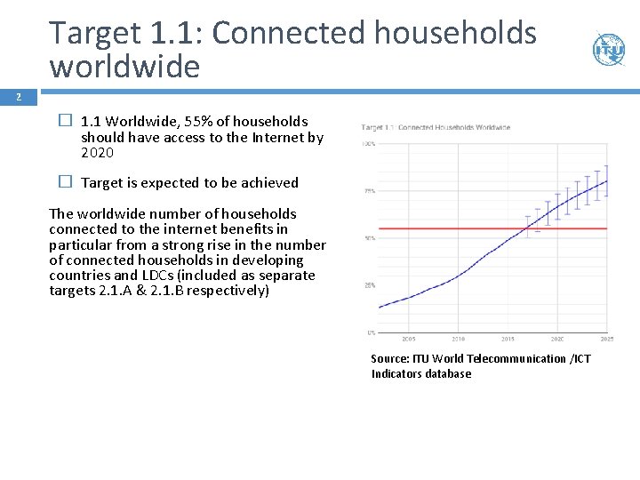 Target 1. 1: Connected households worldwide 2 � 1. 1 Worldwide, 55% of households